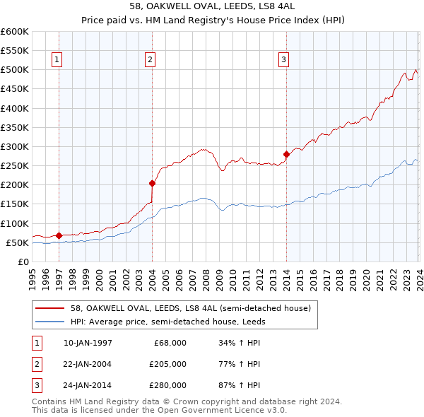 58, OAKWELL OVAL, LEEDS, LS8 4AL: Price paid vs HM Land Registry's House Price Index