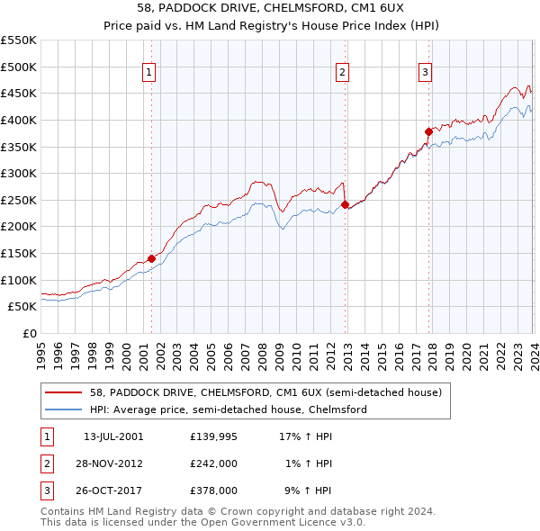 58, PADDOCK DRIVE, CHELMSFORD, CM1 6UX: Price paid vs HM Land Registry's House Price Index
