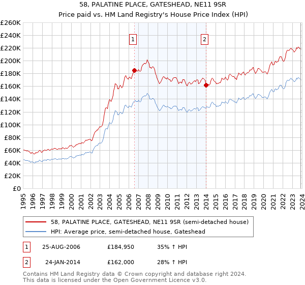 58, PALATINE PLACE, GATESHEAD, NE11 9SR: Price paid vs HM Land Registry's House Price Index