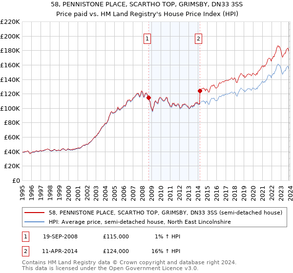 58, PENNISTONE PLACE, SCARTHO TOP, GRIMSBY, DN33 3SS: Price paid vs HM Land Registry's House Price Index