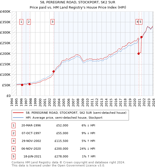 58, PEREGRINE ROAD, STOCKPORT, SK2 5UR: Price paid vs HM Land Registry's House Price Index