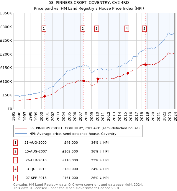 58, PINNERS CROFT, COVENTRY, CV2 4RD: Price paid vs HM Land Registry's House Price Index