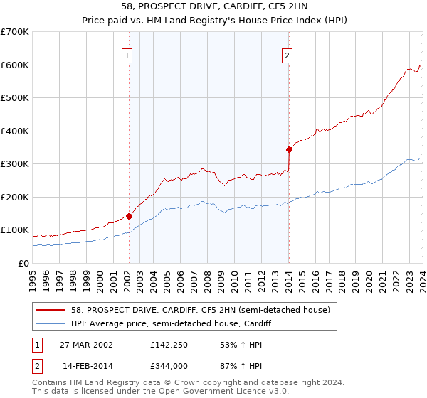 58, PROSPECT DRIVE, CARDIFF, CF5 2HN: Price paid vs HM Land Registry's House Price Index
