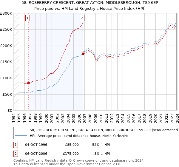 58, ROSEBERRY CRESCENT, GREAT AYTON, MIDDLESBROUGH, TS9 6EP: Price paid vs HM Land Registry's House Price Index