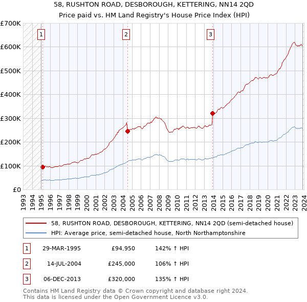 58, RUSHTON ROAD, DESBOROUGH, KETTERING, NN14 2QD: Price paid vs HM Land Registry's House Price Index