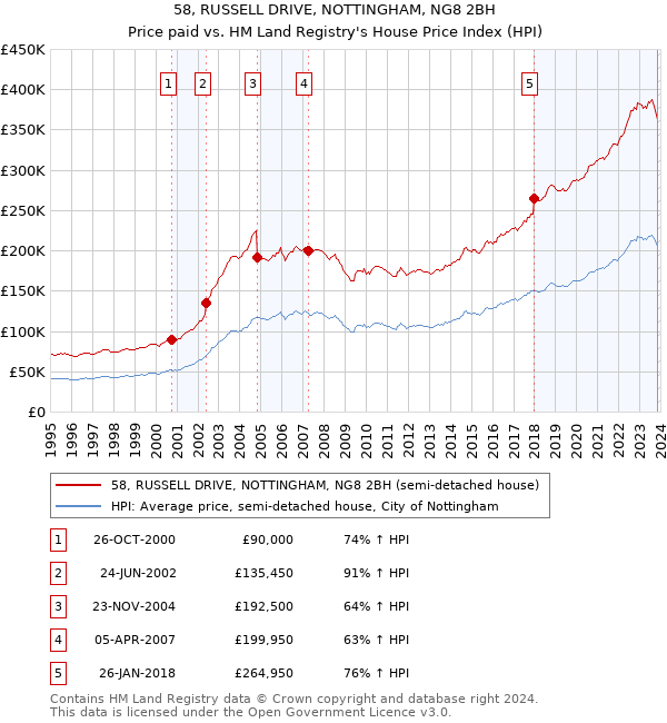 58, RUSSELL DRIVE, NOTTINGHAM, NG8 2BH: Price paid vs HM Land Registry's House Price Index