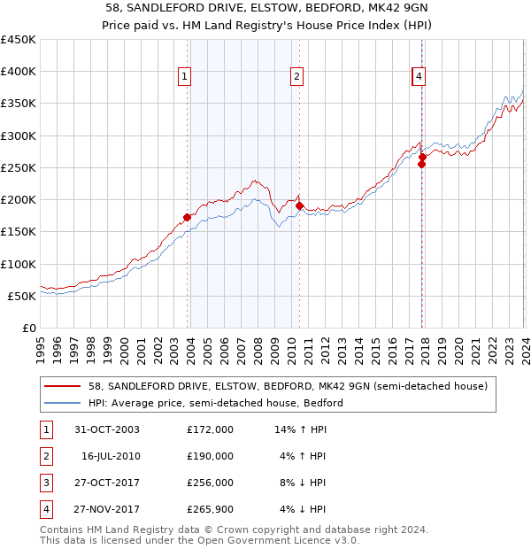 58, SANDLEFORD DRIVE, ELSTOW, BEDFORD, MK42 9GN: Price paid vs HM Land Registry's House Price Index