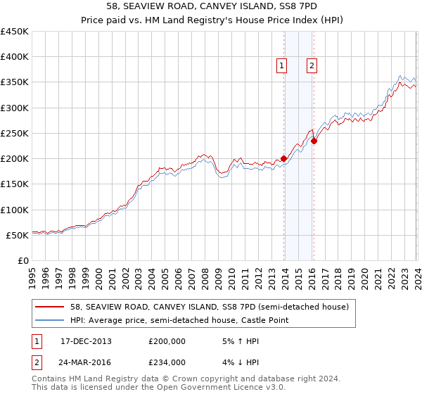 58, SEAVIEW ROAD, CANVEY ISLAND, SS8 7PD: Price paid vs HM Land Registry's House Price Index