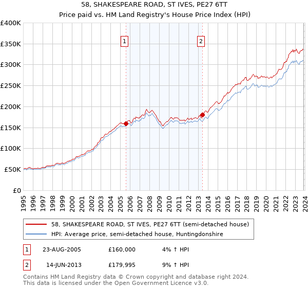 58, SHAKESPEARE ROAD, ST IVES, PE27 6TT: Price paid vs HM Land Registry's House Price Index