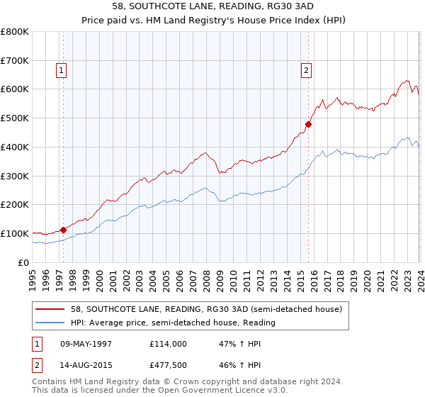 58, SOUTHCOTE LANE, READING, RG30 3AD: Price paid vs HM Land Registry's House Price Index