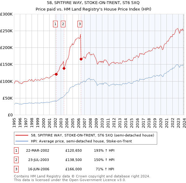 58, SPITFIRE WAY, STOKE-ON-TRENT, ST6 5XQ: Price paid vs HM Land Registry's House Price Index