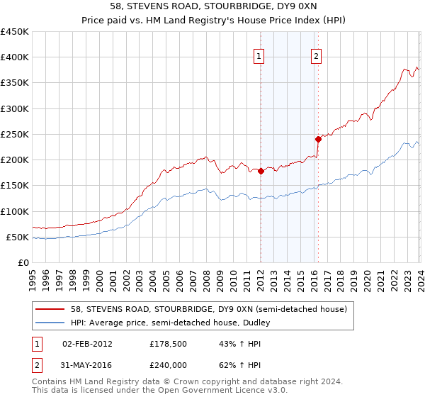 58, STEVENS ROAD, STOURBRIDGE, DY9 0XN: Price paid vs HM Land Registry's House Price Index