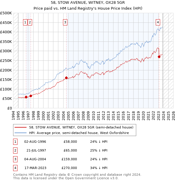 58, STOW AVENUE, WITNEY, OX28 5GR: Price paid vs HM Land Registry's House Price Index