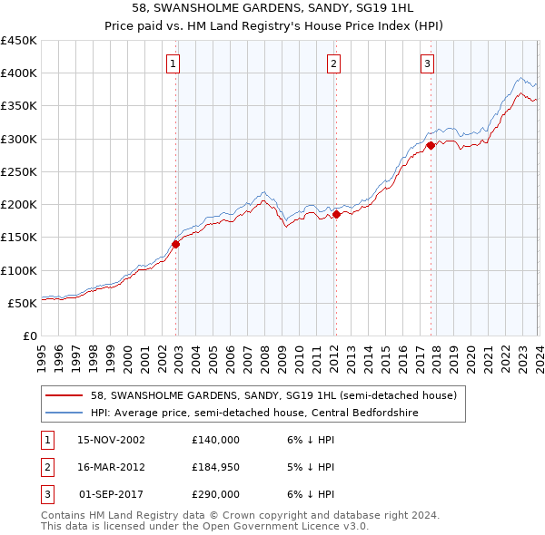 58, SWANSHOLME GARDENS, SANDY, SG19 1HL: Price paid vs HM Land Registry's House Price Index
