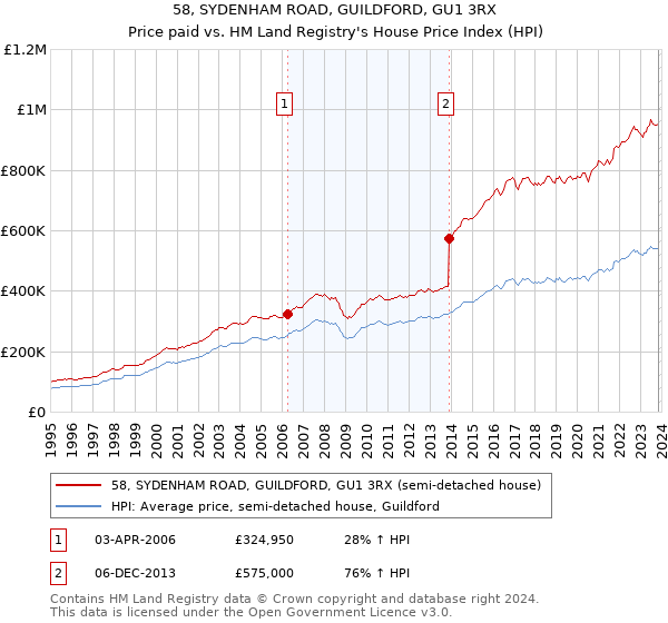 58, SYDENHAM ROAD, GUILDFORD, GU1 3RX: Price paid vs HM Land Registry's House Price Index