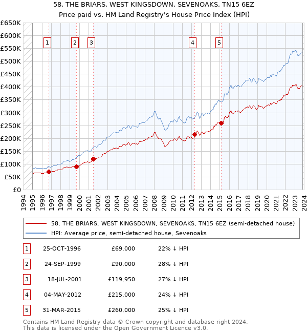 58, THE BRIARS, WEST KINGSDOWN, SEVENOAKS, TN15 6EZ: Price paid vs HM Land Registry's House Price Index