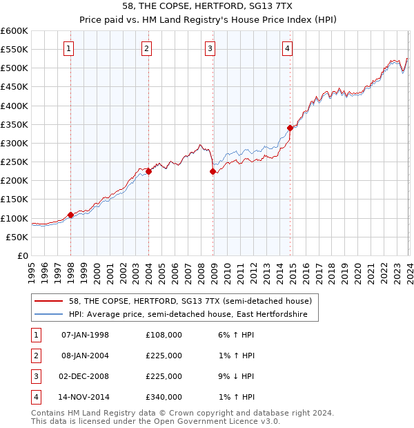 58, THE COPSE, HERTFORD, SG13 7TX: Price paid vs HM Land Registry's House Price Index