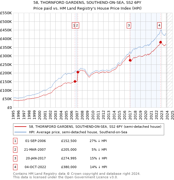 58, THORNFORD GARDENS, SOUTHEND-ON-SEA, SS2 6PY: Price paid vs HM Land Registry's House Price Index