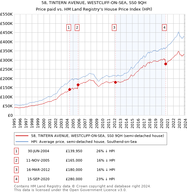 58, TINTERN AVENUE, WESTCLIFF-ON-SEA, SS0 9QH: Price paid vs HM Land Registry's House Price Index