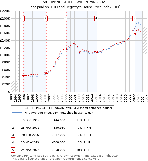 58, TIPPING STREET, WIGAN, WN3 5HA: Price paid vs HM Land Registry's House Price Index