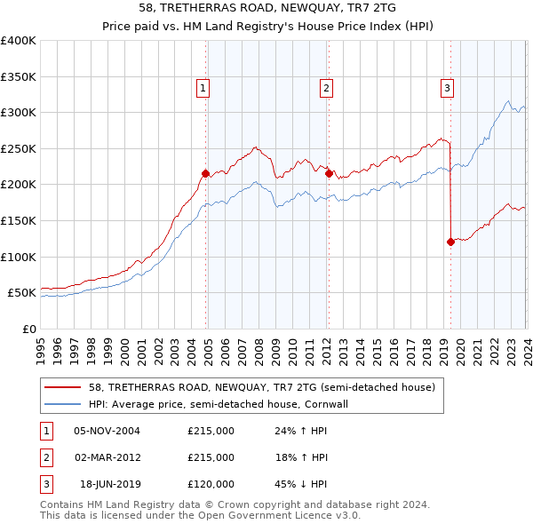 58, TRETHERRAS ROAD, NEWQUAY, TR7 2TG: Price paid vs HM Land Registry's House Price Index