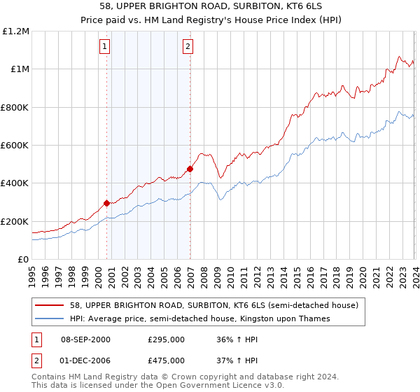 58, UPPER BRIGHTON ROAD, SURBITON, KT6 6LS: Price paid vs HM Land Registry's House Price Index