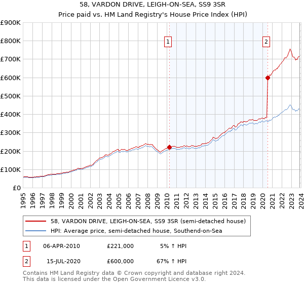 58, VARDON DRIVE, LEIGH-ON-SEA, SS9 3SR: Price paid vs HM Land Registry's House Price Index