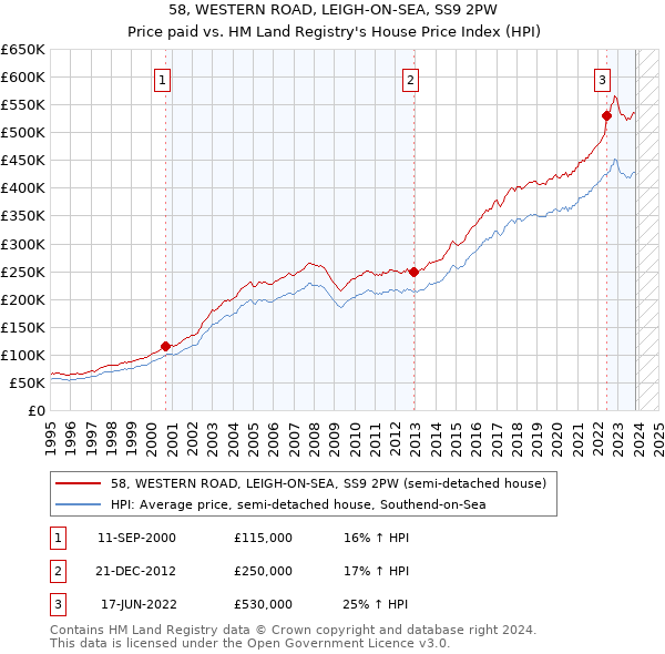 58, WESTERN ROAD, LEIGH-ON-SEA, SS9 2PW: Price paid vs HM Land Registry's House Price Index