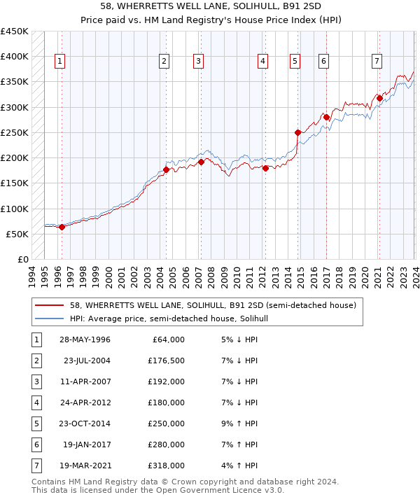 58, WHERRETTS WELL LANE, SOLIHULL, B91 2SD: Price paid vs HM Land Registry's House Price Index