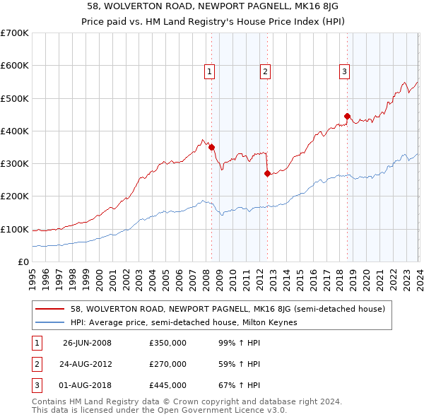 58, WOLVERTON ROAD, NEWPORT PAGNELL, MK16 8JG: Price paid vs HM Land Registry's House Price Index