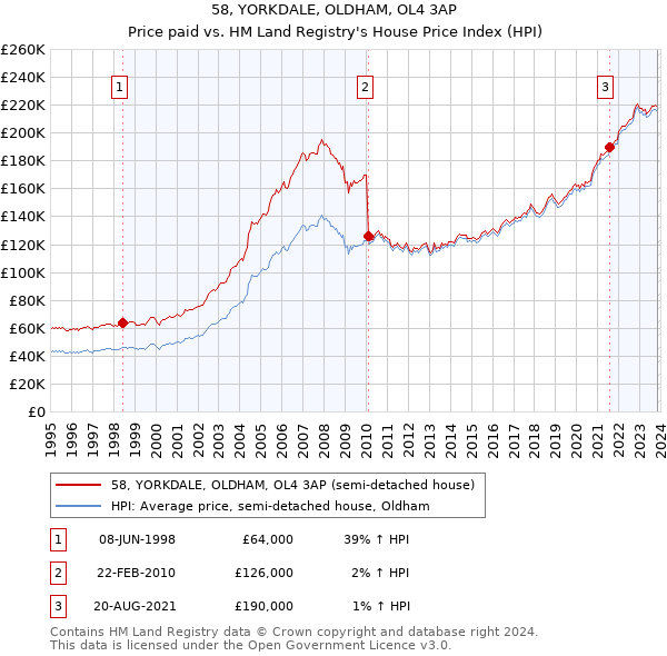 58, YORKDALE, OLDHAM, OL4 3AP: Price paid vs HM Land Registry's House Price Index