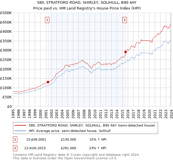 580, STRATFORD ROAD, SHIRLEY, SOLIHULL, B90 4AY: Price paid vs HM Land Registry's House Price Index