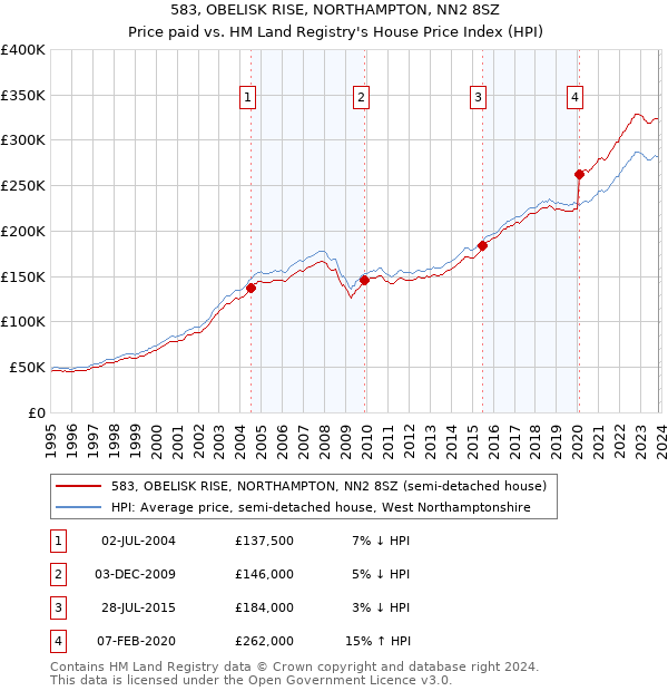 583, OBELISK RISE, NORTHAMPTON, NN2 8SZ: Price paid vs HM Land Registry's House Price Index