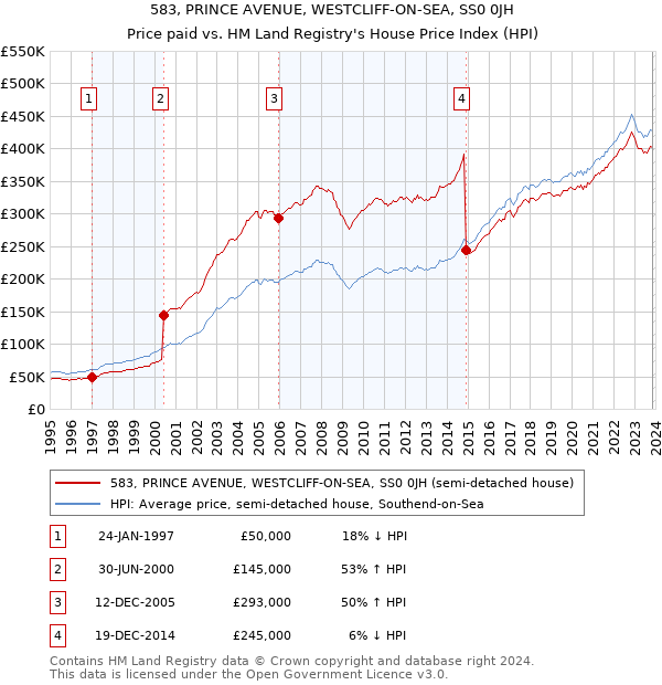 583, PRINCE AVENUE, WESTCLIFF-ON-SEA, SS0 0JH: Price paid vs HM Land Registry's House Price Index
