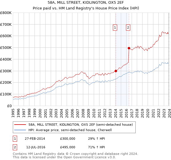 58A, MILL STREET, KIDLINGTON, OX5 2EF: Price paid vs HM Land Registry's House Price Index