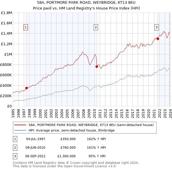 58A, PORTMORE PARK ROAD, WEYBRIDGE, KT13 8EU: Price paid vs HM Land Registry's House Price Index