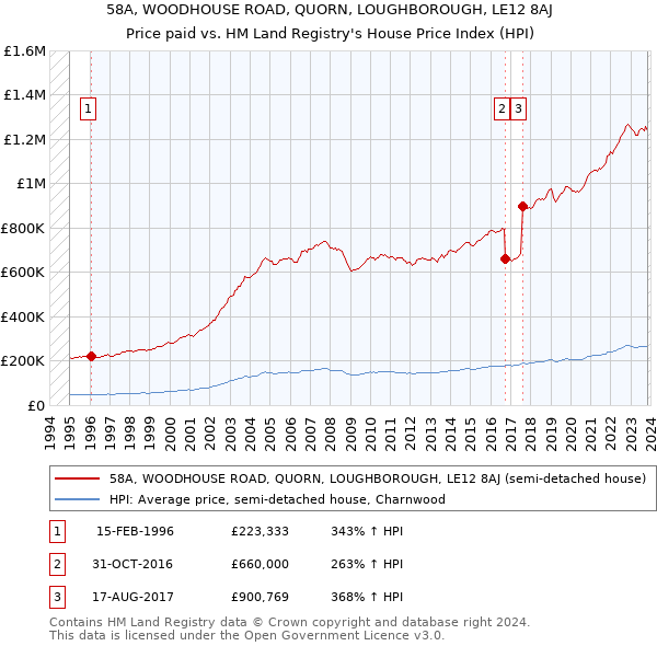 58A, WOODHOUSE ROAD, QUORN, LOUGHBOROUGH, LE12 8AJ: Price paid vs HM Land Registry's House Price Index