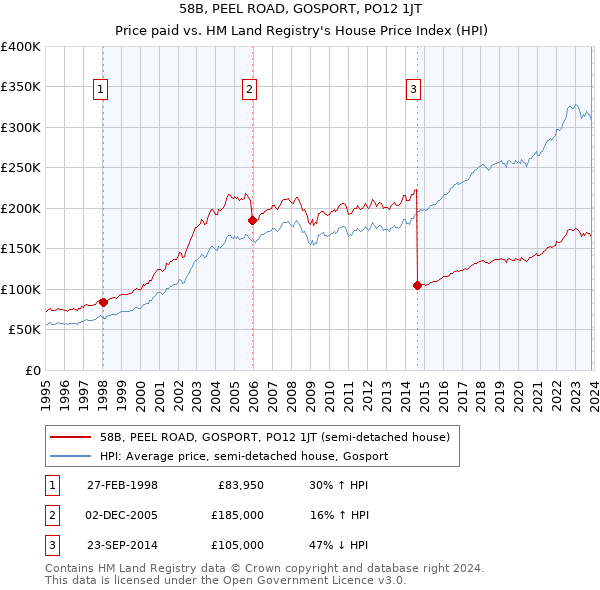 58B, PEEL ROAD, GOSPORT, PO12 1JT: Price paid vs HM Land Registry's House Price Index