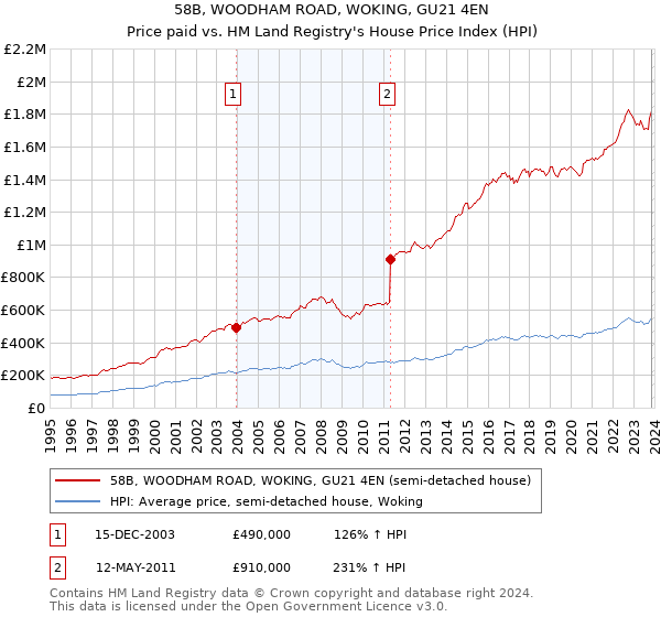 58B, WOODHAM ROAD, WOKING, GU21 4EN: Price paid vs HM Land Registry's House Price Index