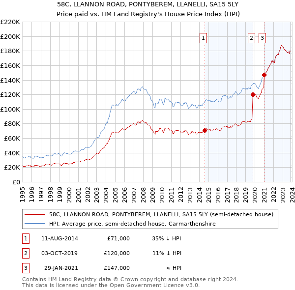 58C, LLANNON ROAD, PONTYBEREM, LLANELLI, SA15 5LY: Price paid vs HM Land Registry's House Price Index