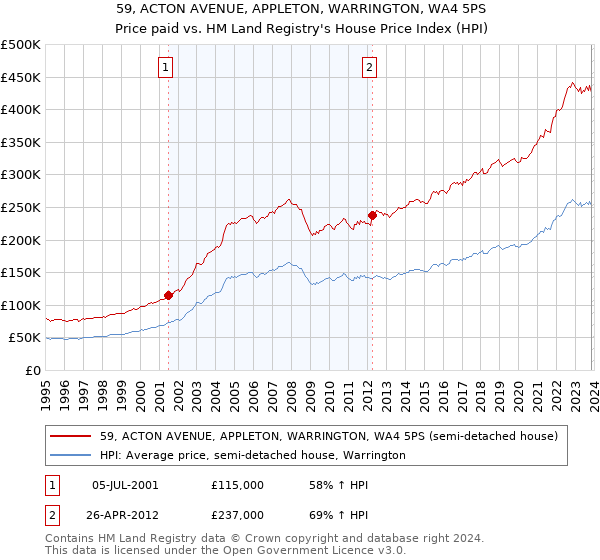 59, ACTON AVENUE, APPLETON, WARRINGTON, WA4 5PS: Price paid vs HM Land Registry's House Price Index