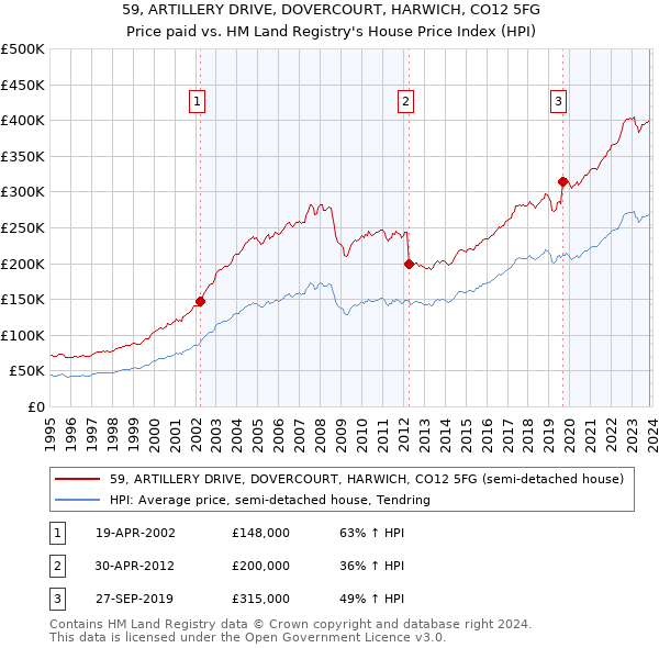 59, ARTILLERY DRIVE, DOVERCOURT, HARWICH, CO12 5FG: Price paid vs HM Land Registry's House Price Index