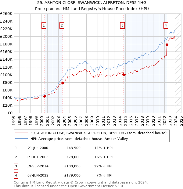 59, ASHTON CLOSE, SWANWICK, ALFRETON, DE55 1HG: Price paid vs HM Land Registry's House Price Index