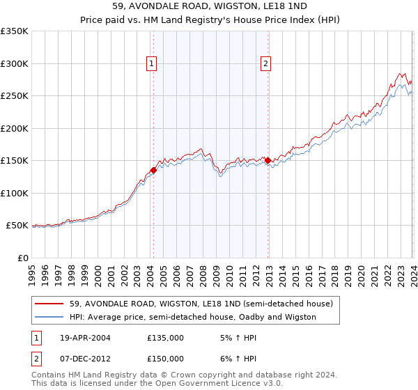 59, AVONDALE ROAD, WIGSTON, LE18 1ND: Price paid vs HM Land Registry's House Price Index