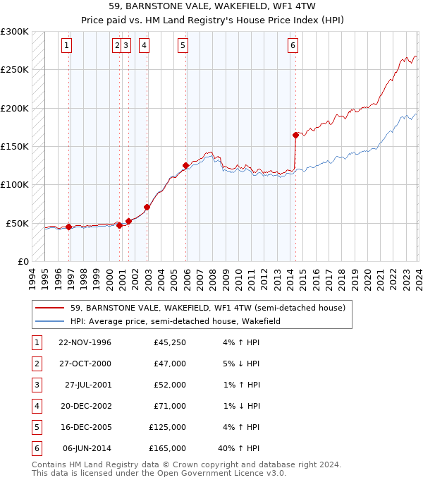 59, BARNSTONE VALE, WAKEFIELD, WF1 4TW: Price paid vs HM Land Registry's House Price Index