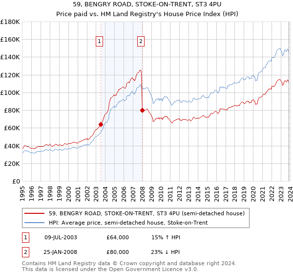 59, BENGRY ROAD, STOKE-ON-TRENT, ST3 4PU: Price paid vs HM Land Registry's House Price Index