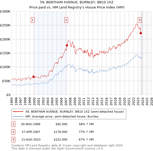 59, BENTHAM AVENUE, BURNLEY, BB10 1XZ: Price paid vs HM Land Registry's House Price Index