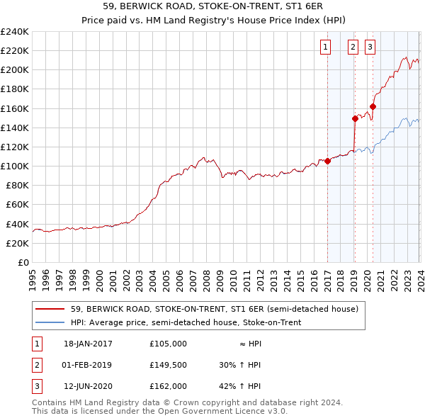 59, BERWICK ROAD, STOKE-ON-TRENT, ST1 6ER: Price paid vs HM Land Registry's House Price Index