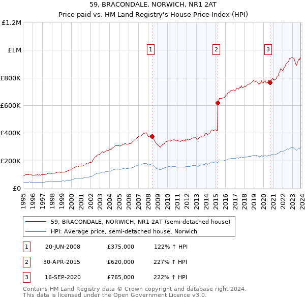 59, BRACONDALE, NORWICH, NR1 2AT: Price paid vs HM Land Registry's House Price Index