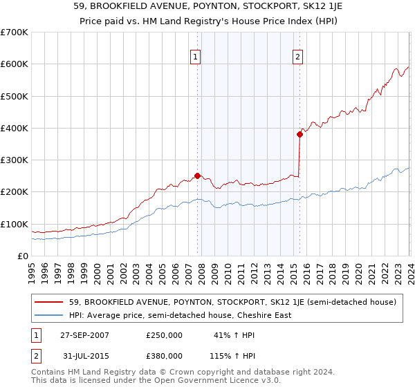 59, BROOKFIELD AVENUE, POYNTON, STOCKPORT, SK12 1JE: Price paid vs HM Land Registry's House Price Index